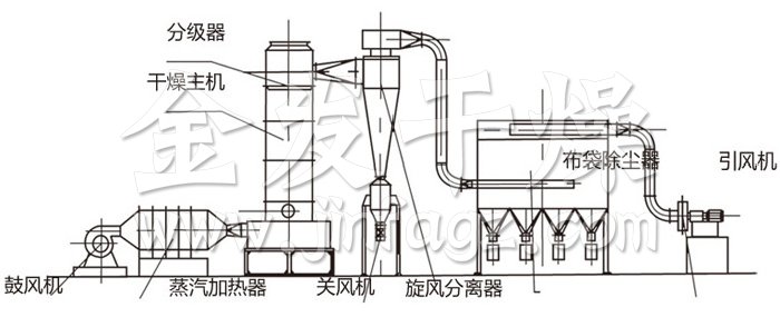 閃蒸干燥機結構示意圖